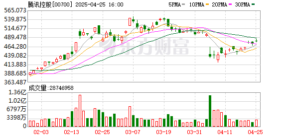 正规在线配资知识门户 德银将腾讯控股目标价由540港元升至650港元 维持评级“买入”