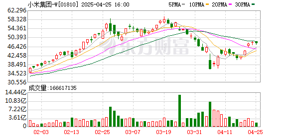 怎么才能让配资公司破产 德银：上调小米目标价至71.5港元