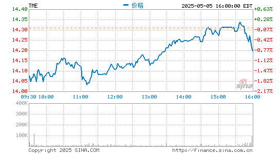 配资炒股网 腾讯音乐盘初涨超3% 此前宣布27亿元收购懒人听书100%股权