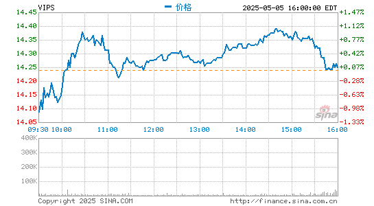 国内配资炒股官网 消息称唯品会拟下半年赴港二次上市 已选定三家投行
